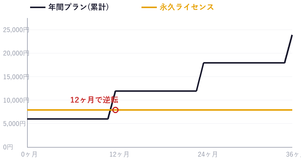 Aiarty年間プラン累計と永久ライセンスの損益分岐グラフ。12ヶ月で年間プラン累計が永久ライセンス7,880円を追い越す