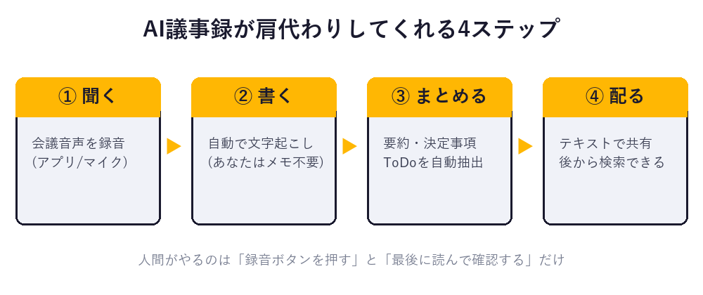 AI議事録の流れの図解。聞く(録音)→書く(文字起こし)→まとめる(要約とToDo抽出)→配る(共有と検索)の4ステップをAIが肩代わりする