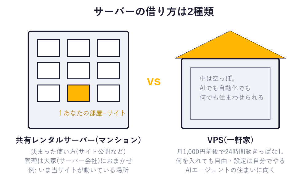 共有レンタルサーバー(マンション)とVPS(一軒家)の違いの図解。マンションは決まった使い方で管理は大家まかせ、VPSは中身が空で何でも自由に入れられる
