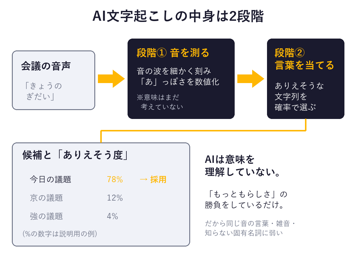 AI文字起こしの仕組みの図解: 段階1で音を数値化し、段階2で候補の文字列から確率が最も高いものを選ぶ