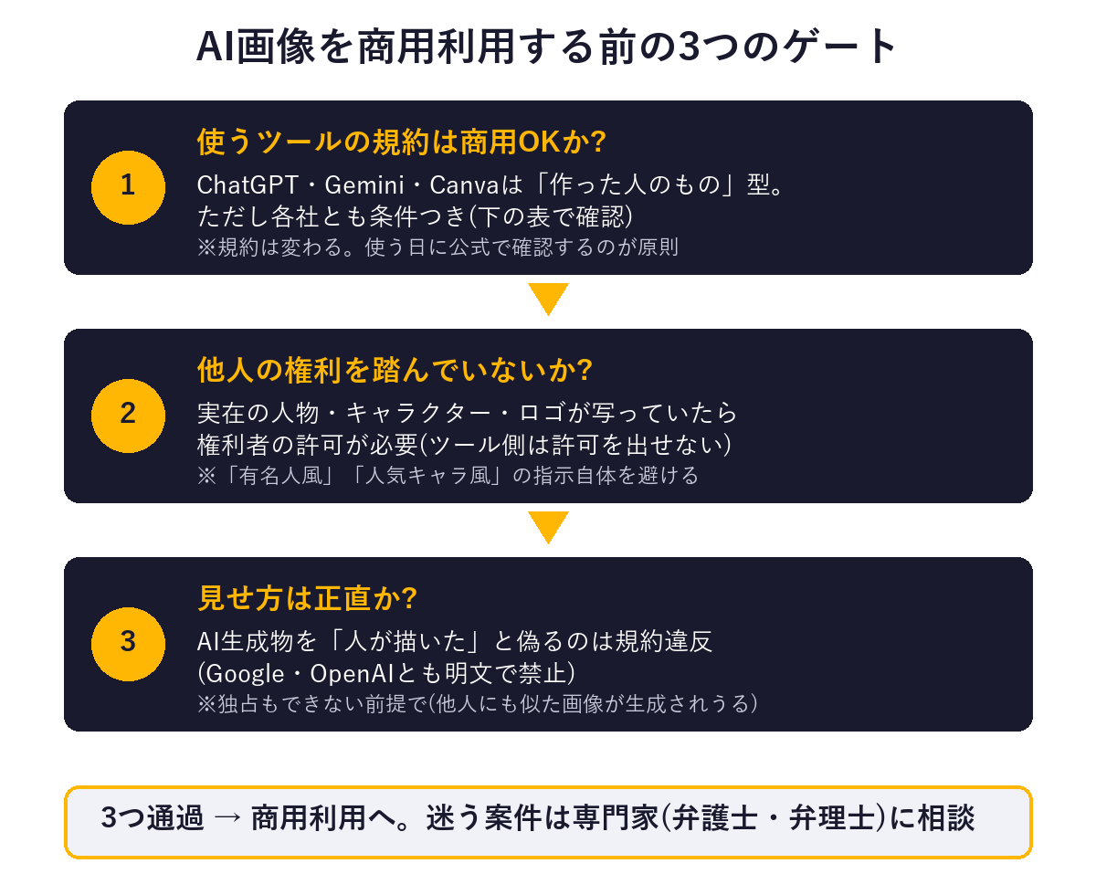 AI画像を商用利用する前の3つのゲートの図解: 規約の確認、他人の権利、見せ方の正直さ
